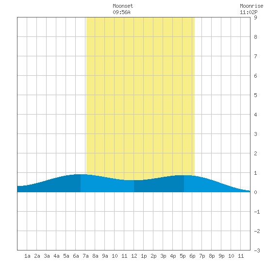 Brazos Santiago Pass tide chart for Friday, February 6, 2026