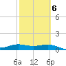 Brazos Santiago Pass tide chart for Friday, February 6, 2026