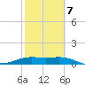 Brazos Santiago Pass tide chart for Saturday, February 7, 2026