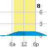 Brazos Santiago Pass tide chart for Sunday, February 8, 2026