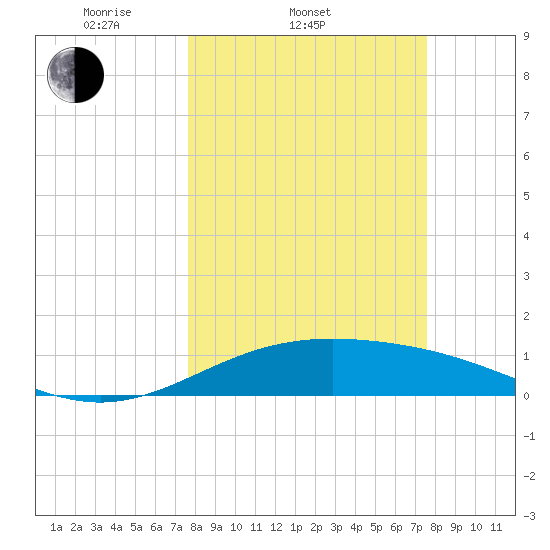 Brazos Santiago Pass tide chart for Wednesday, March 11, 2026