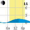 Brazos Santiago Pass tide chart for Wednesday, March 11, 2026