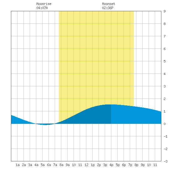 Brazos Santiago Pass tide chart for Friday, March 13, 2026