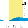 Brazos Santiago Pass tide chart for Friday, March 13, 2026