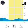 Brazos Santiago Pass tide chart for Wednesday, March 18, 2026