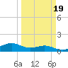 Brazos Santiago Pass tide chart for Thursday, March 19, 2026