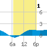 Brazos Santiago Pass tide chart for Sunday, March 1, 2026