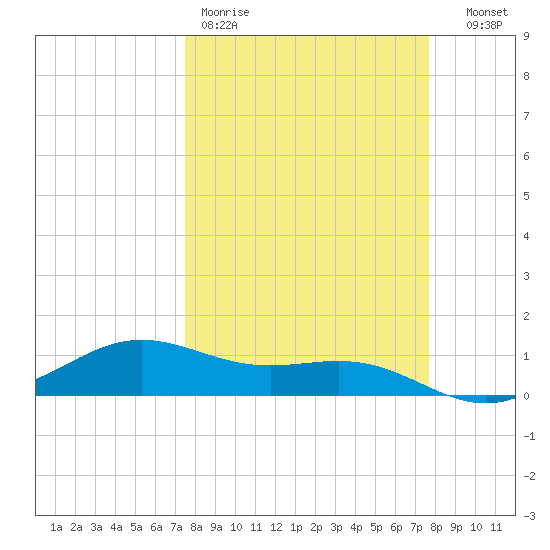 Brazos Santiago Pass tide chart for Friday, March 20, 2026