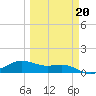 Brazos Santiago Pass tide chart for Friday, March 20, 2026
