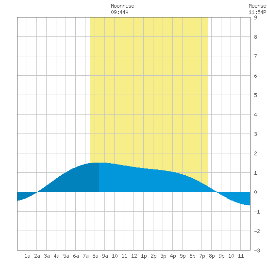 Brazos Santiago Pass tide chart for Sunday, March 22, 2026