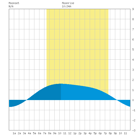 Brazos Santiago Pass tide chart for Monday, March 23, 2026