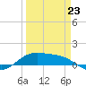 Brazos Santiago Pass tide chart for Monday, March 23, 2026