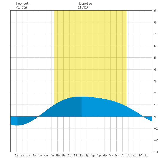 Brazos Santiago Pass tide chart for Tuesday, March 24, 2026