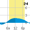 Brazos Santiago Pass tide chart for Tuesday, March 24, 2026