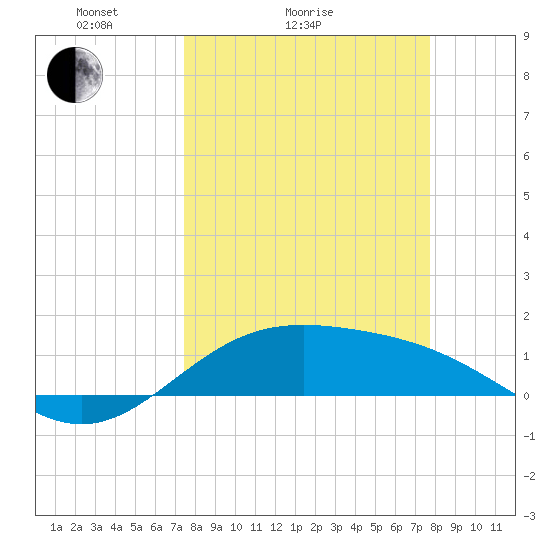 Brazos Santiago Pass tide chart for Wednesday, March 25, 2026