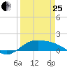 Brazos Santiago Pass tide chart for Wednesday, March 25, 2026