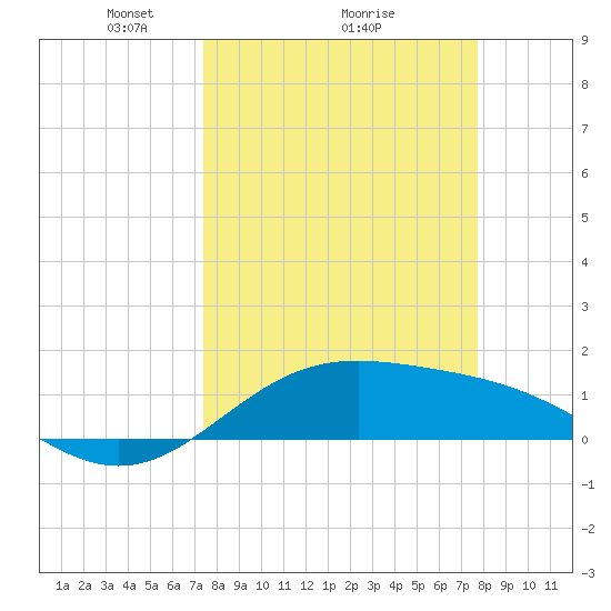 Brazos Santiago Pass tide chart for Thursday, March 26, 2026