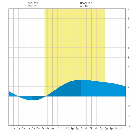 Brazos Santiago Pass tide chart for Friday, March 27, 2026