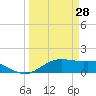 Brazos Santiago Pass tide chart for Saturday, March 28, 2026