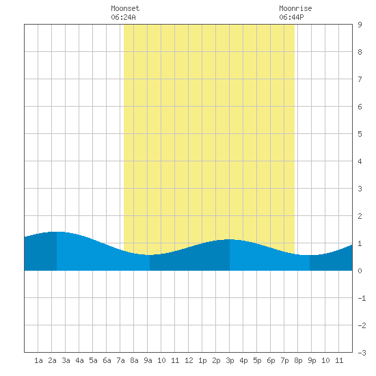 Brazos Santiago Pass tide chart for Tuesday, March 31, 2026