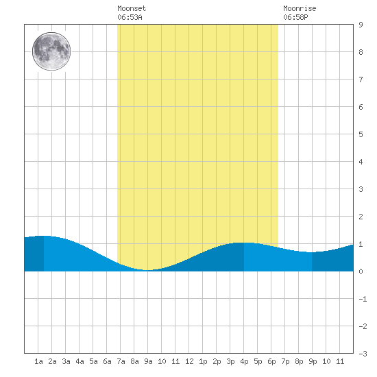 Brazos Santiago Pass tide chart for Tuesday, March 3, 2026