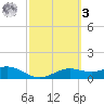 Brazos Santiago Pass tide chart for Tuesday, March 3, 2026