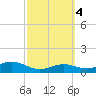 Brazos Santiago Pass tide chart for Wednesday, March 4, 2026