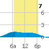 Brazos Santiago Pass tide chart for Saturday, March 7, 2026