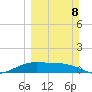 Brazos Santiago Pass tide chart for Sunday, March 8, 2026