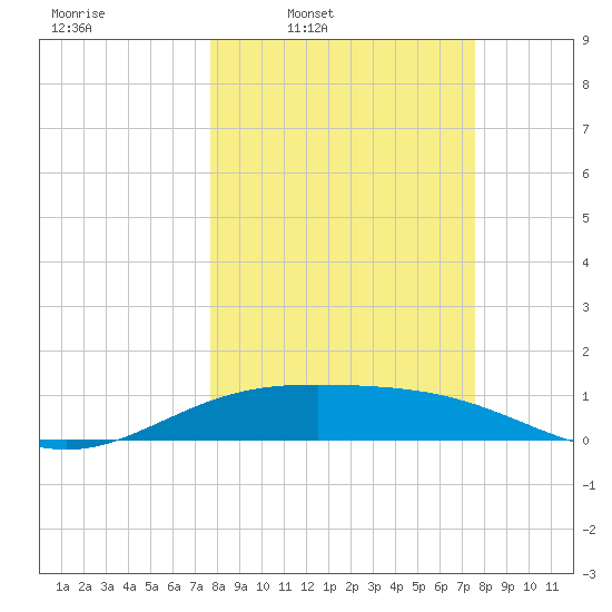 Brazos Santiago Pass tide chart for Monday, March 9, 2026