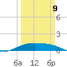 Brazos Santiago Pass tide chart for Monday, March 9, 2026