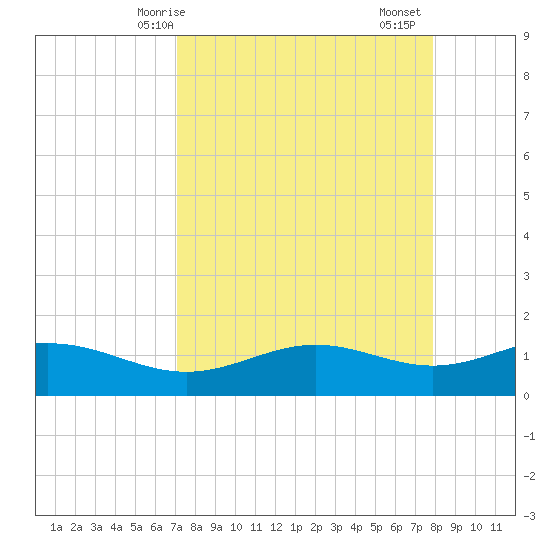 Brazos Santiago Pass tide chart for Tuesday, April 14, 2026