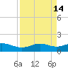 Brazos Santiago Pass tide chart for Tuesday, April 14, 2026