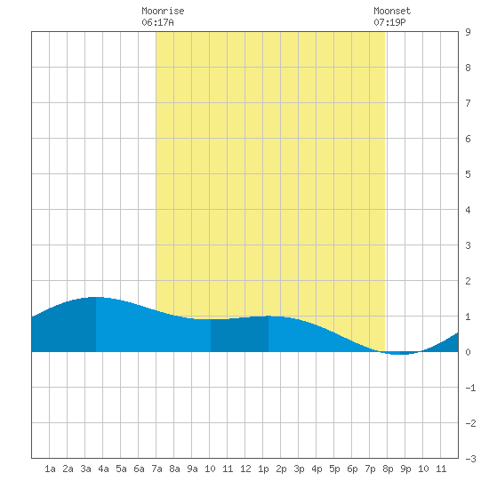 Brazos Santiago Pass tide chart for Thursday, April 16, 2026