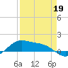 Brazos Santiago Pass tide chart for Sunday, April 19, 2026