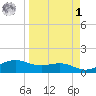 Brazos Santiago Pass tide chart for Wednesday, April 1, 2026