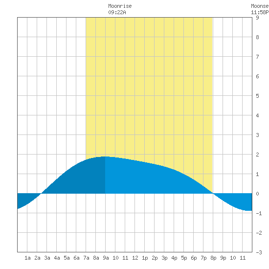 Brazos Santiago Pass tide chart for Monday, April 20, 2026