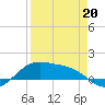 Brazos Santiago Pass tide chart for Monday, April 20, 2026