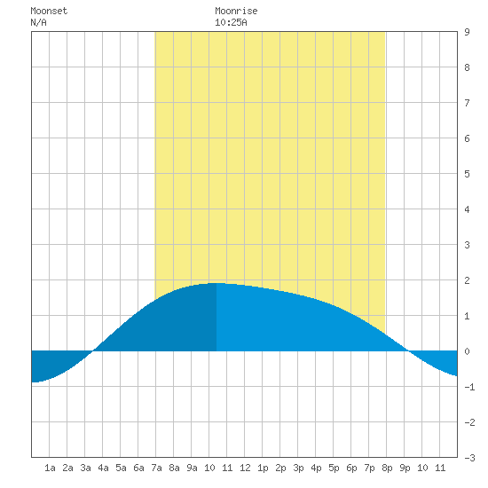 Brazos Santiago Pass tide chart for Tuesday, April 21, 2026
