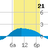 Brazos Santiago Pass tide chart for Tuesday, April 21, 2026