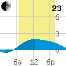 Brazos Santiago Pass tide chart for Thursday, April 23, 2026