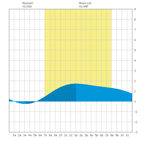 Brazos Santiago Pass tide chart for Friday, April 24, 2026