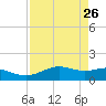 Brazos Santiago Pass tide chart for Sunday, April 26, 2026