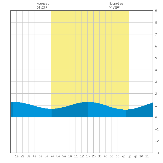 Brazos Santiago Pass tide chart for Monday, April 27, 2026