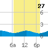 Brazos Santiago Pass tide chart for Monday, April 27, 2026