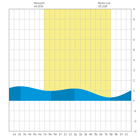 Brazos Santiago Pass tide chart for Tuesday, April 28, 2026