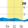 Brazos Santiago Pass tide chart for Tuesday, April 28, 2026