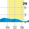 Brazos Santiago Pass tide chart for Wednesday, April 29, 2026