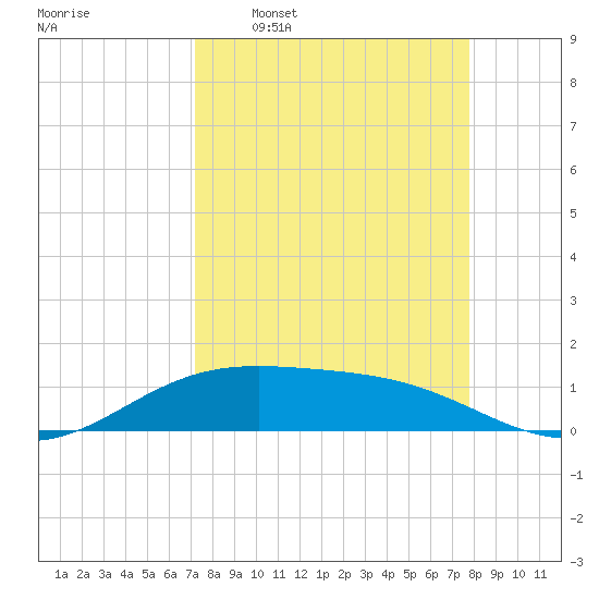 Brazos Santiago Pass tide chart for Monday, April 6, 2026