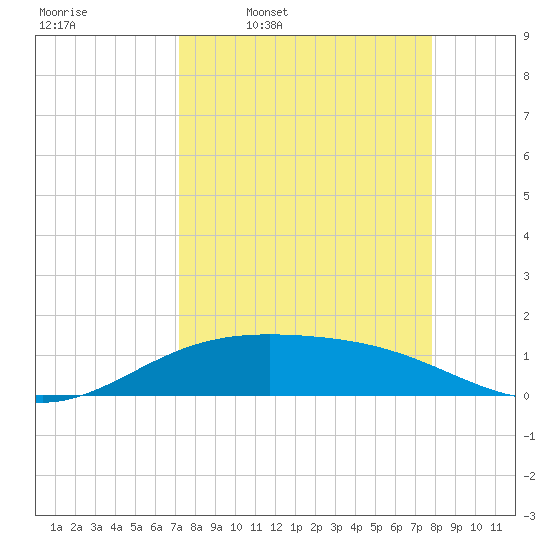Brazos Santiago Pass tide chart for Tuesday, April 7, 2026